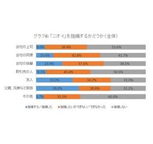 男性の3割が上司や同僚の"ニオイ"が気になるが指摘できない、その理由は?