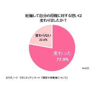 96.6%が妊娠中に自分の母親への思いが良い方へ変化! 理想の母親像の3位にも