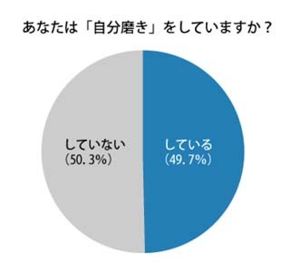 2人に1人が「自分磨き」! 今後取り組みたい分野は男女とも"資格取得"が1位