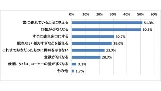 部下の五月病に責任を感じている上司は約4割。予防策は「話をよく聞く」