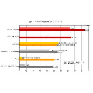 全国3000ポイントを調査 - 下り速度はドコモ、上りはソフトバンクが首位に