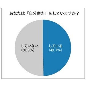 「自分磨き」しているビジネスマンは49.7% -女性1位は「美容」、男性は?