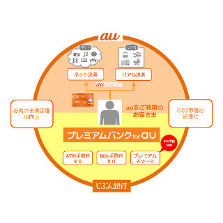 じぶん銀行、ATM利用手数料無料のauユーザー向けサービス「プレミアムバンクfor au」の提供を21日より開始