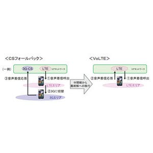 最近よく聞く「VoLTE」とは? 利用者にはどんなメリットがある?