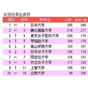 2013年の女性社長率、11.1%に上昇--名前は「和子」が最多・「幸子」が続く