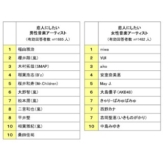 恋人にしたい音楽アーティストランキング、女性1位はmiwa、男性は?