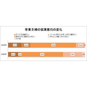 専業主婦が共働き主婦に聞きたいこと1位は「仕事の探し方」、2位は?