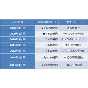 トヨタが6期ぶり最高益、なぜ"トヨタ"はこんなに強いのか?