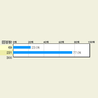 ガラケー利用者300人に聞く! ガラケーを使っていて、バカにされたと感じたことはある? - マイナビニュース調査