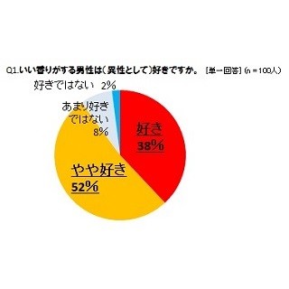 女子大生9割が「いい香りのする男性が好き」と回答 -好かれる香りは?