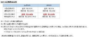 住信SBIネット銀行、ニュージーランドドル定期預金・特別金利キャンペーン