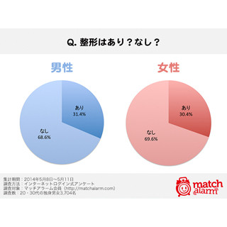 整形はアリ? ナシ? -「ありのままの顔が一番」「化粧感覚」の声も