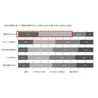 仕事関係で恋愛経験がある人は4割 -モテる要素は「●●が上手」!?