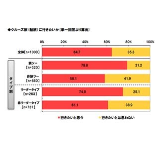 64.7%が行きたいと答えたクルーズ旅行、魅力は「贅沢な食事」、不安な点は?