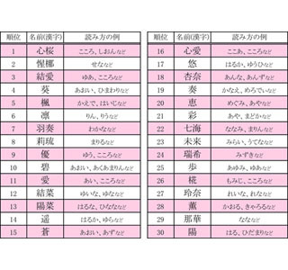 女の子の名づけランキング - 2位は「惺梛」、3位は「結愛」、1位は?