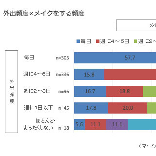 「メイクが好き」な女性は半分以下? 「高い」「悩む」「合う色わからない」