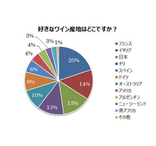 好きなワイン産地はフランスが1位、半数以上が持つワイン選びの悩みとは?