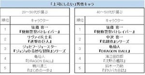 「上司にしたいマンガの男性キャラ」1位は、「パトレイバー」のあのヒト!