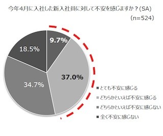 約5割が新入社員に不安を感じている - 「何を考えてるかわからない」