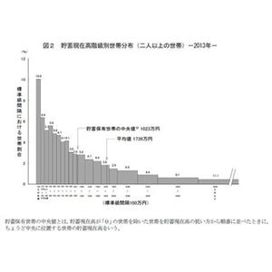 1世帯当たりの平均貯蓄、過去最高の1,739万円--でも7割弱が平均以下