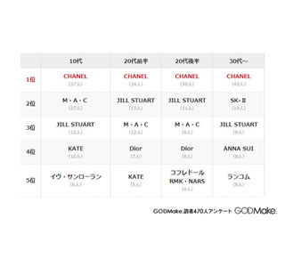 憧れのコスメブランド、JILL STUART、M.A.Cが人気! でも1位はやっぱり……