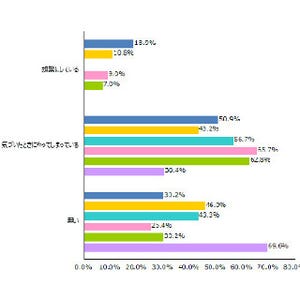 他人の歩きスマホ危険と答えた人が7割 - アイブリッジ調査