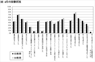 2015年の就活は早くも内々定ピークに。6割超の学生が内定獲得に自信あり