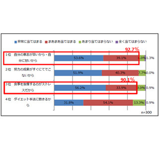 8割の女性がダイエット失敗経験あり、失敗した理由の第1位は……