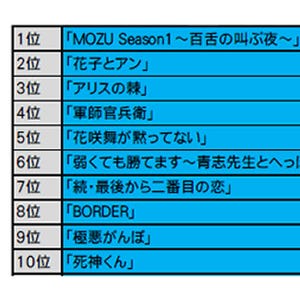 2014年春クールドラマランキング! 1位は骨太な男達のドラマ、2位はNHKの…