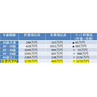 何か違う気がする…1世帯当たりの平均貯蓄、過去最高の1739万円って本当なの?