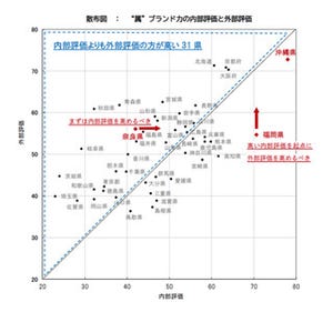 47都道府県で外部・内部からも評価が高い県は、南国のあの県!