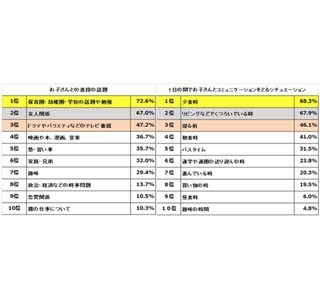 子供とのコミュニケーションは夕食時が7割弱、会話の話題となるのは……