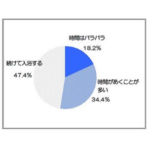 風呂の黒カビ、●●が発生の一因!? 主婦616名にアンケート調査 - ライオン