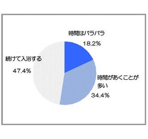 なぜ浴室に黒カビが生えるのか? その一因に現代家族の入浴習慣も