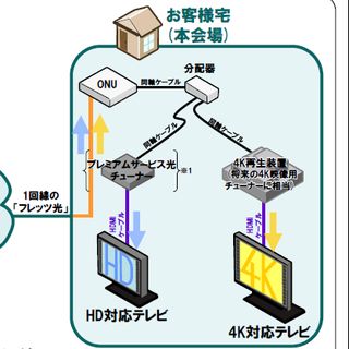 スカパーとNTT、フレッツ光で4K映像伝送に成功