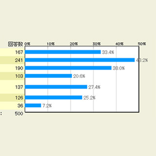 ドコモ夏モデルから"ツートップ"を決めてみた - マイナビニュース調査