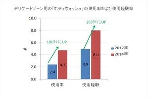 デリケートゾーン用ボディウォッシュの使用率、2年間で2倍に拡大