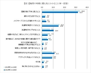 梅雨の過ごし方1位は「家でゴロゴロする」 -理想は?