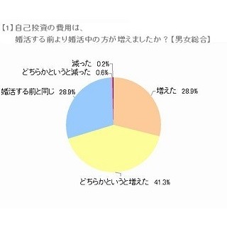 婚活中、印象アップのためにやること1位は「洋服・靴を買う」 -費用は?