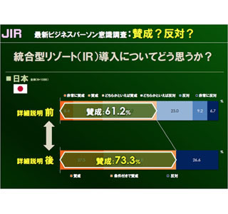 「日本にカジノ含む総合型リゾート設置」を7割が賛成 - ふさわしい場所は?