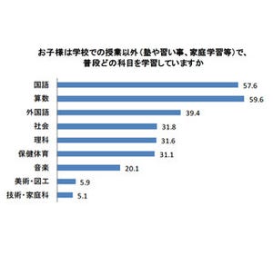 小学校低学年には、外国語より算数を学んでほしい - 保健体育にも人気が