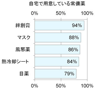 94%のママが家庭で常備している薬・アイテム、風邪薬は3位、1位は?