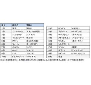 東京都が旅行満足度世界1位! - 5万4,000人が選んだ「行って良かった都市」