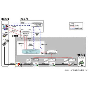 ネットオークションの荷物などの発送が便利に! 日本郵便「クリックポスト」