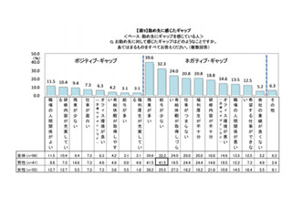 入社して1カ月の新入社員、約3割がすでに「辞めたい」と思った経験あり