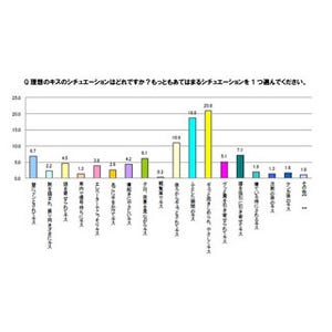 キスしてほしい男性芸能人1位は「西島秀俊」  -「深瀬慧」「星野源」の声も