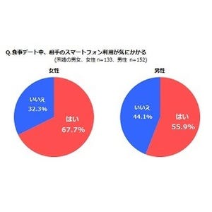 食事デート中のスマホ利用、どう思う? -独身女性の67.7%が不快感