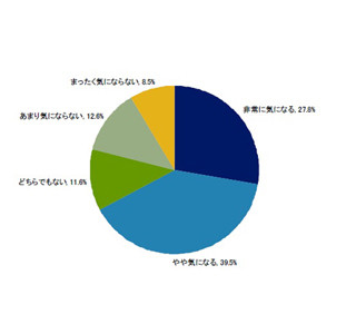 異性のワキの汗、気になるのは? 3位「デート中」、2位「仕事中」、1位は…