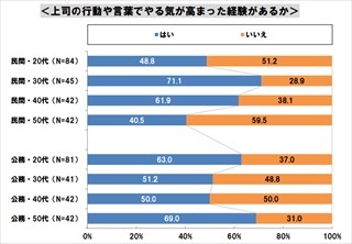 8割が「ほめられるとやる気高まる」 - 叱られてやる気になるのは少数派