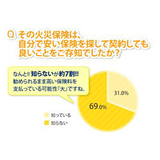 賃貸入居者用の火災保険、自分で安い保険を契約できる事を「知らない」69.0%